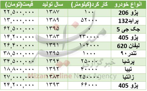 بازار خودروی دست دوم داغ شد +جدول
