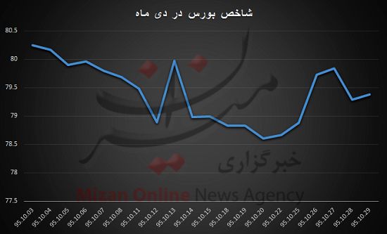 ادامه نوسان شاخص بورس در دی ماه +نمودار