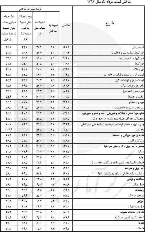میزان تورم در 30 گروه کالایی/ جدول
