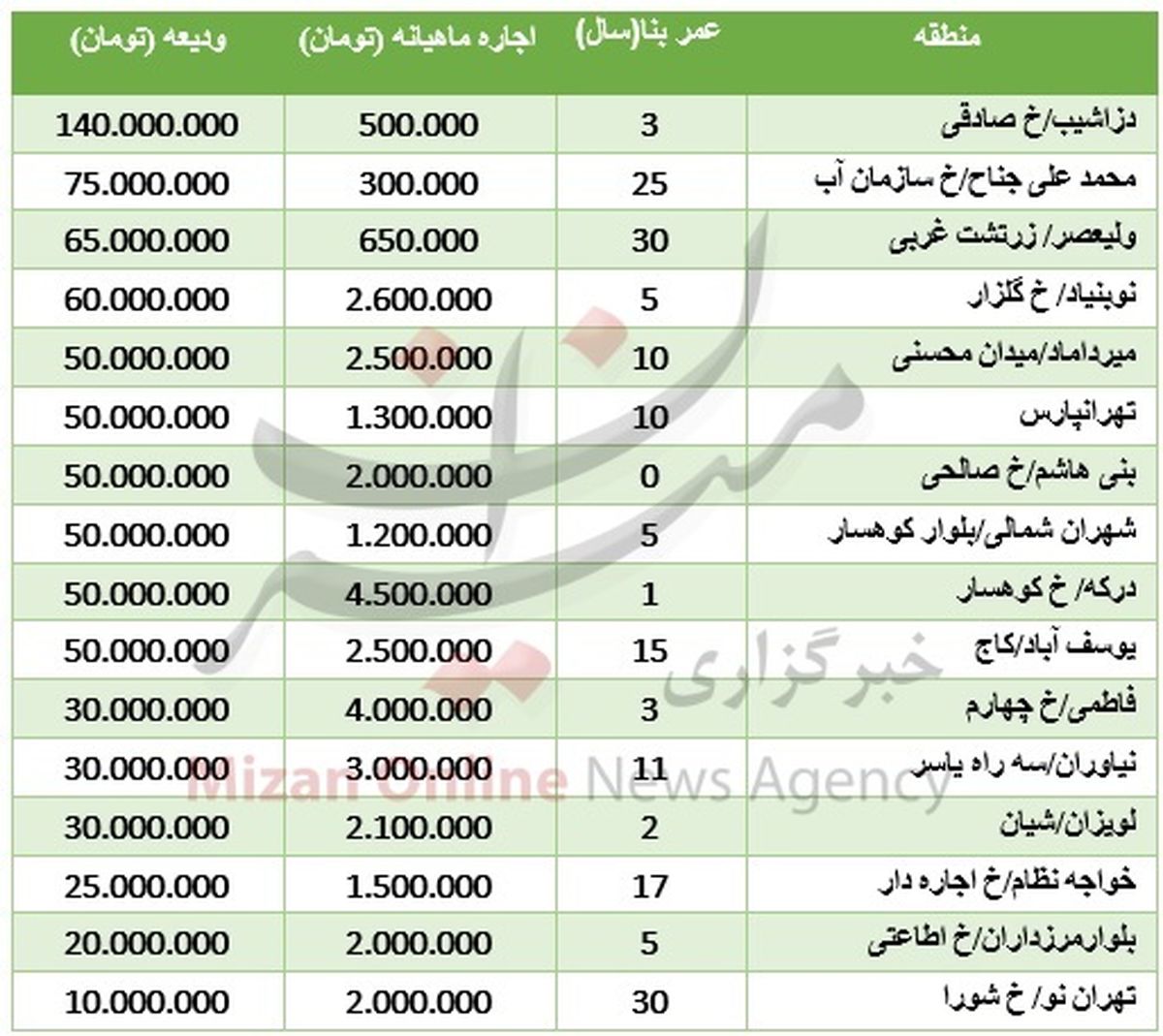 اجاره آپارتمان ۱۰۰ متری در تهران چند؟ +جدول