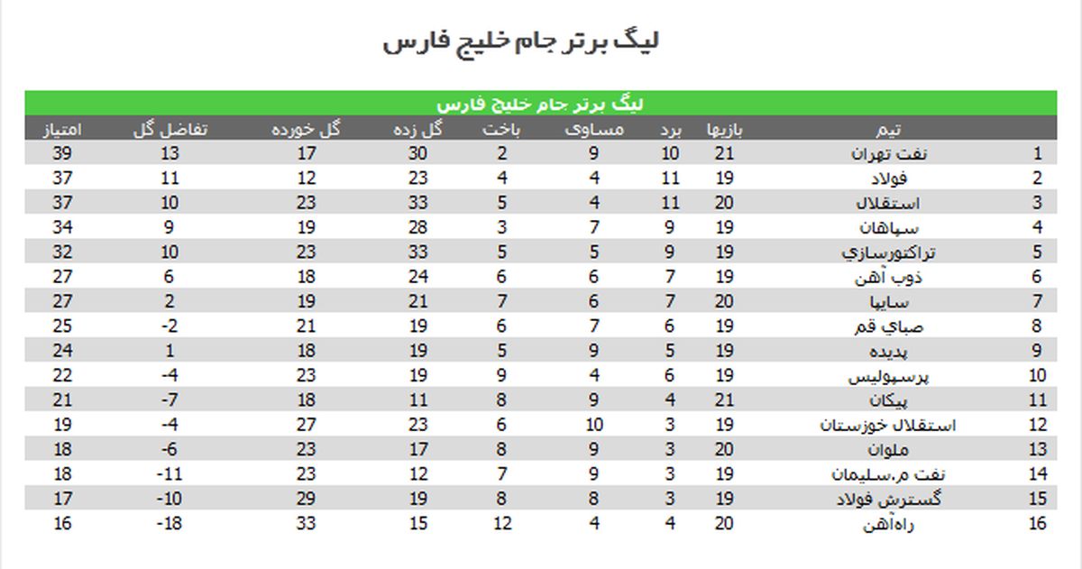 جدول لیگ برتر بعد از برد ملوان