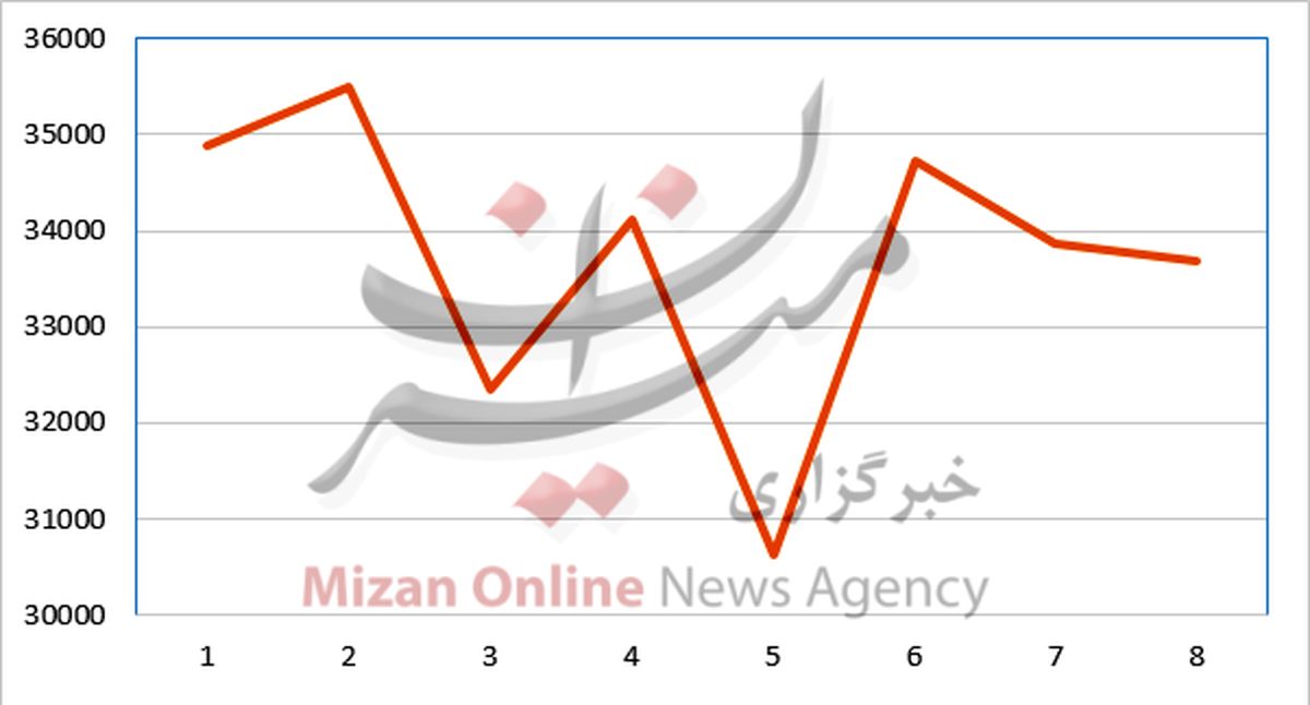 مصرف برق در آذر ماه چقدر بوده است؟ +نمودار