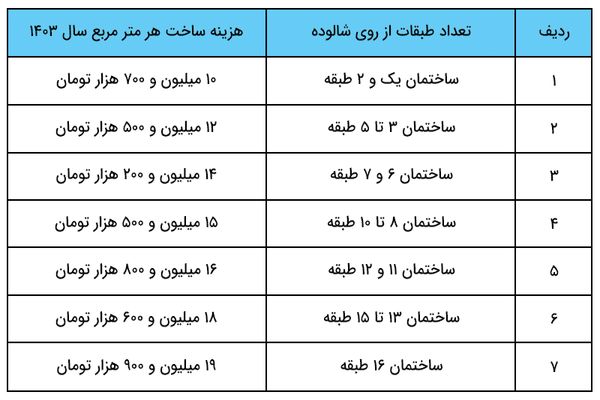 هزینه ساخت هر متر مربع ساختمان در سال 1403 چقدر است؟