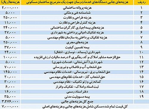 سهمخواهيازقيمتمسكن