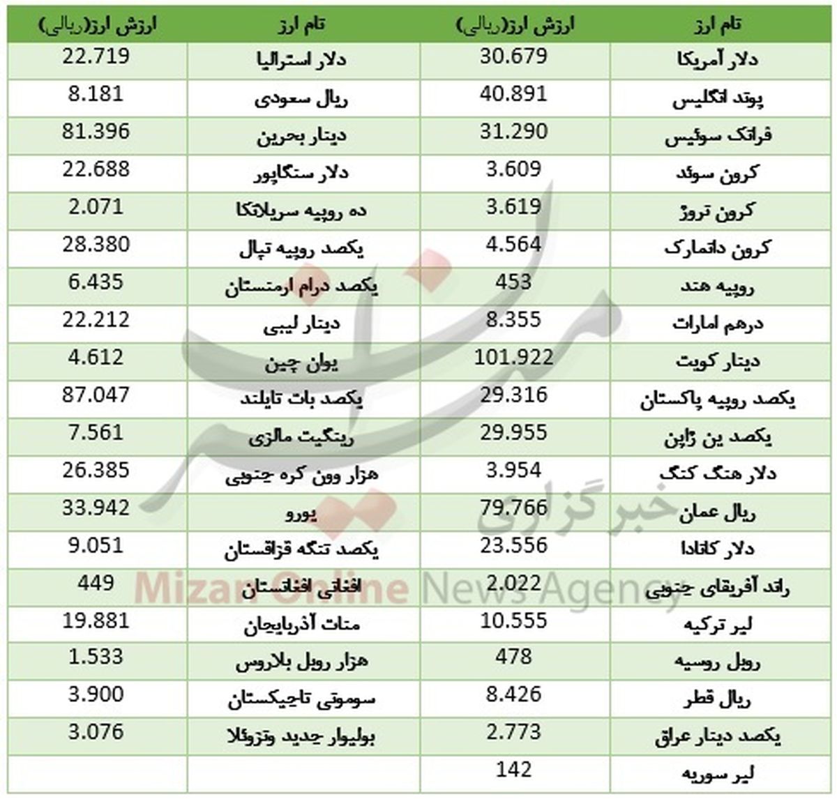 ارزانی یک ریالی دلار +جدول