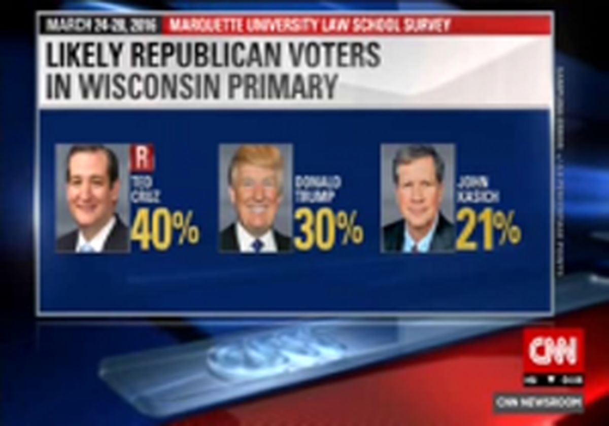 ترامپ از رقیبش تد کروز عقب افتاد