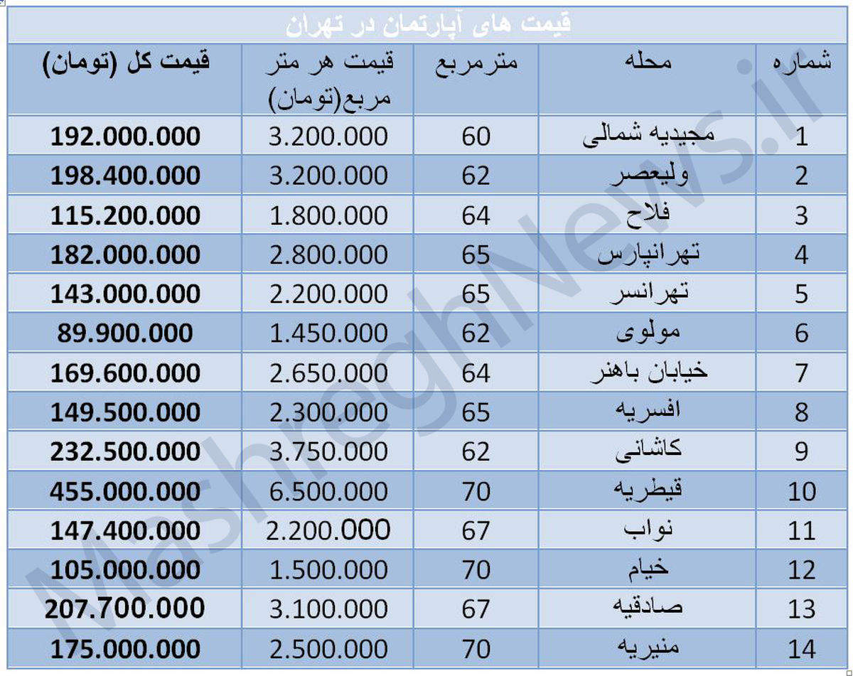 جدول/نرخ پیشنهادی آپاتمان تا 70 متر