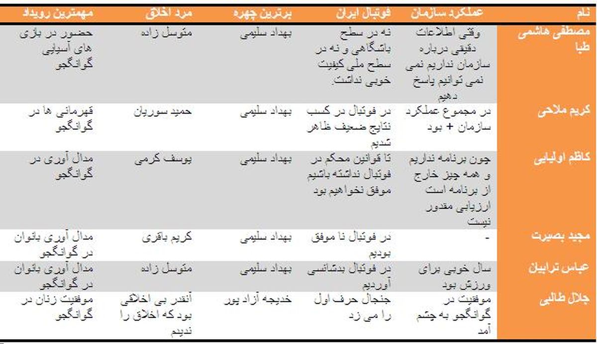 اظهار نظر اهالی ورزش درباره سال 89