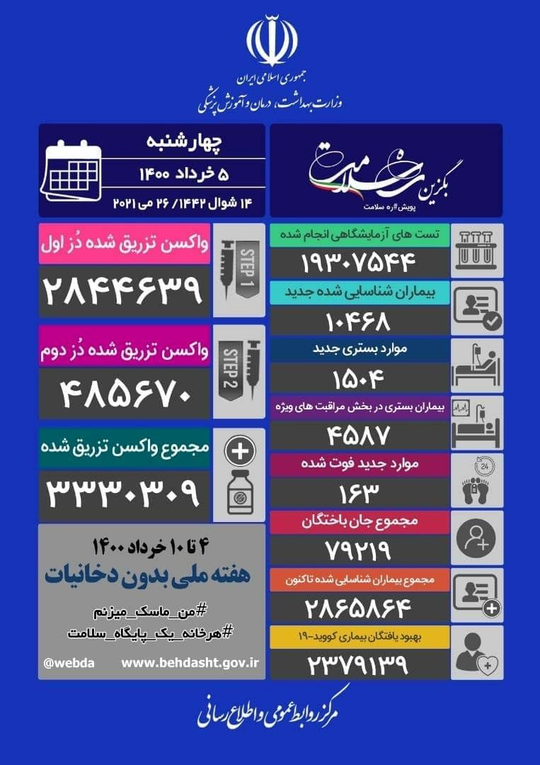 آمار کرونا/ ۱۶۳ فوتی و شناسایی ۱۰ هزار و ۴۶۸ بیمار جدید در کشور