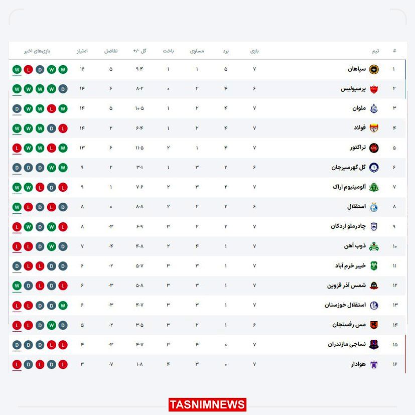 جدول لیگ‌برتر پس از پایان مسابقات هفته هفتم