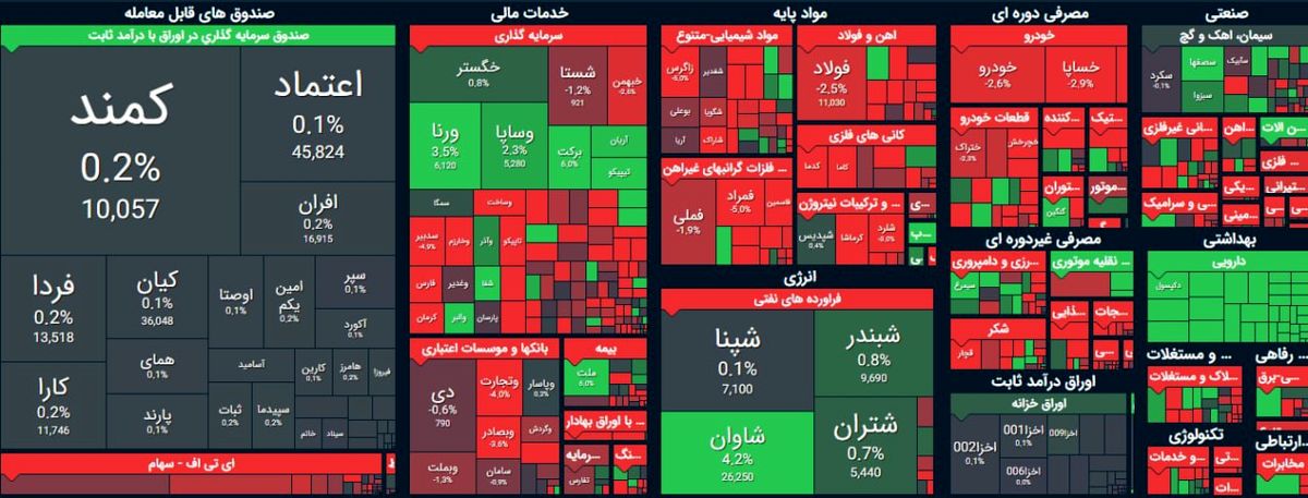 ریزش ۱۰ هزار واحدی شاخص کل بورس