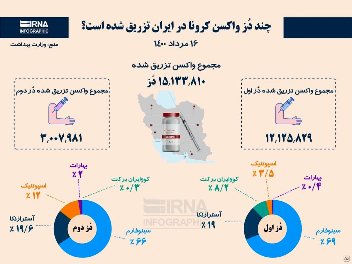 چند دُز واکسن کرونا در ایران تزریق شده است؟
