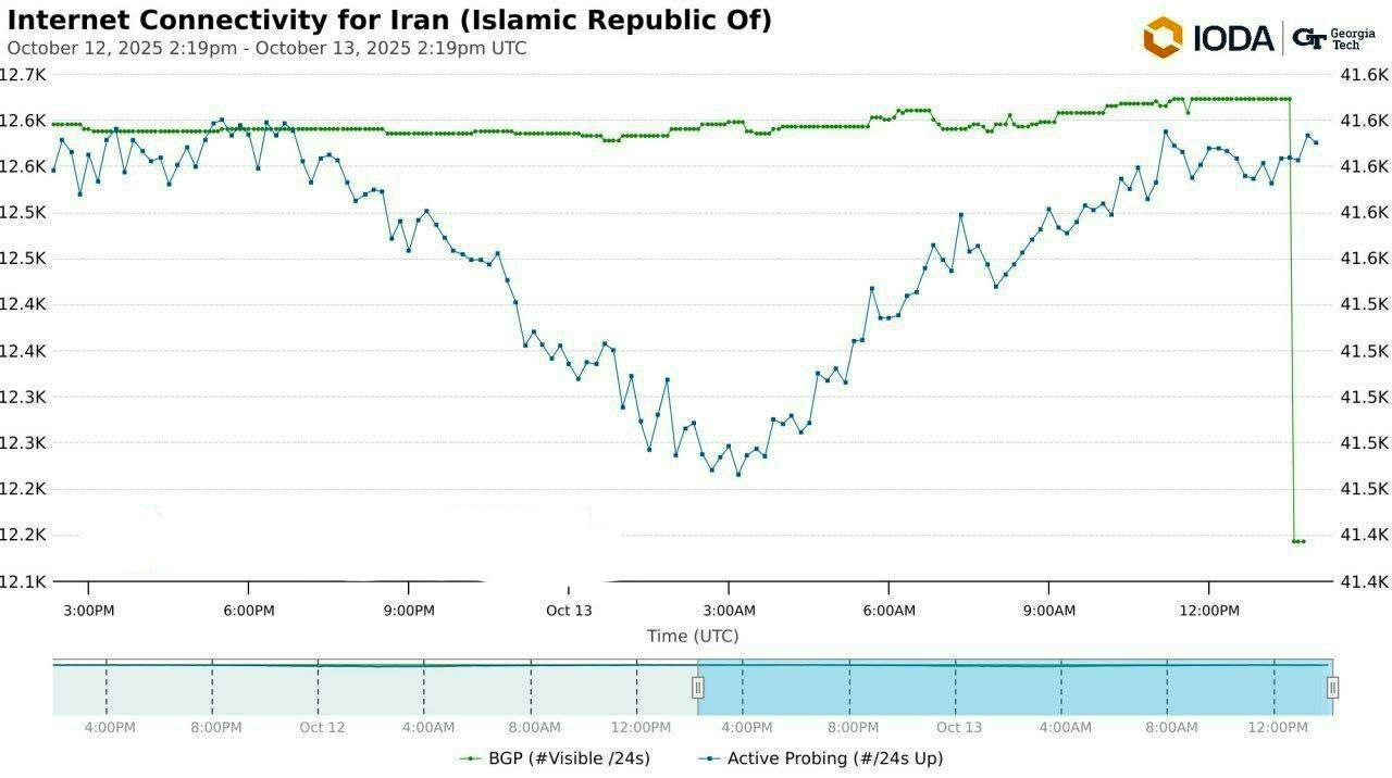 اختلال در سطح شبکه اینترنت کشور