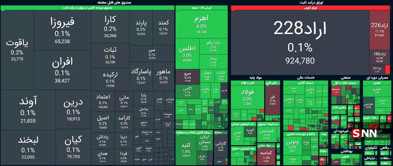 رشد ۴۶ هزار واحدی شاخص بورس