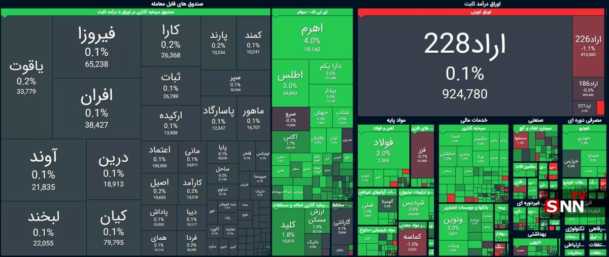 رشد ۴۶ هزار واحدی شاخص بورس