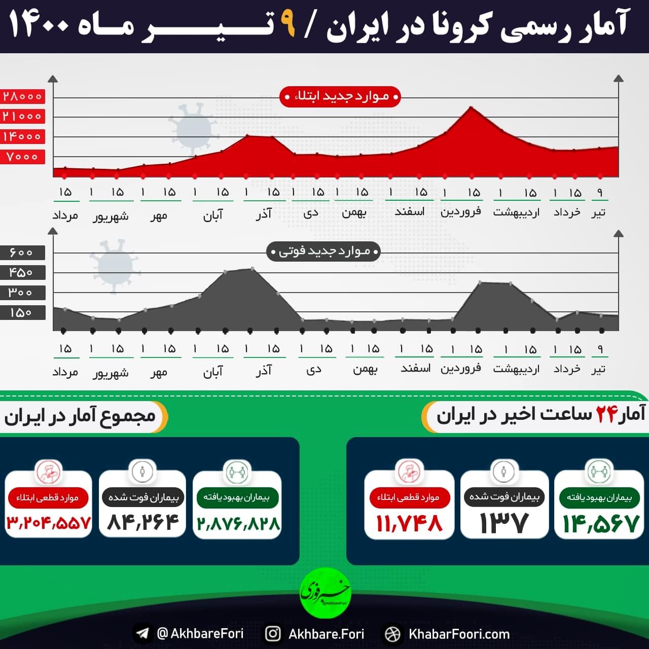 آمار کرونا در شبانه روز گذشته ایران/ ١٣٧فوتی