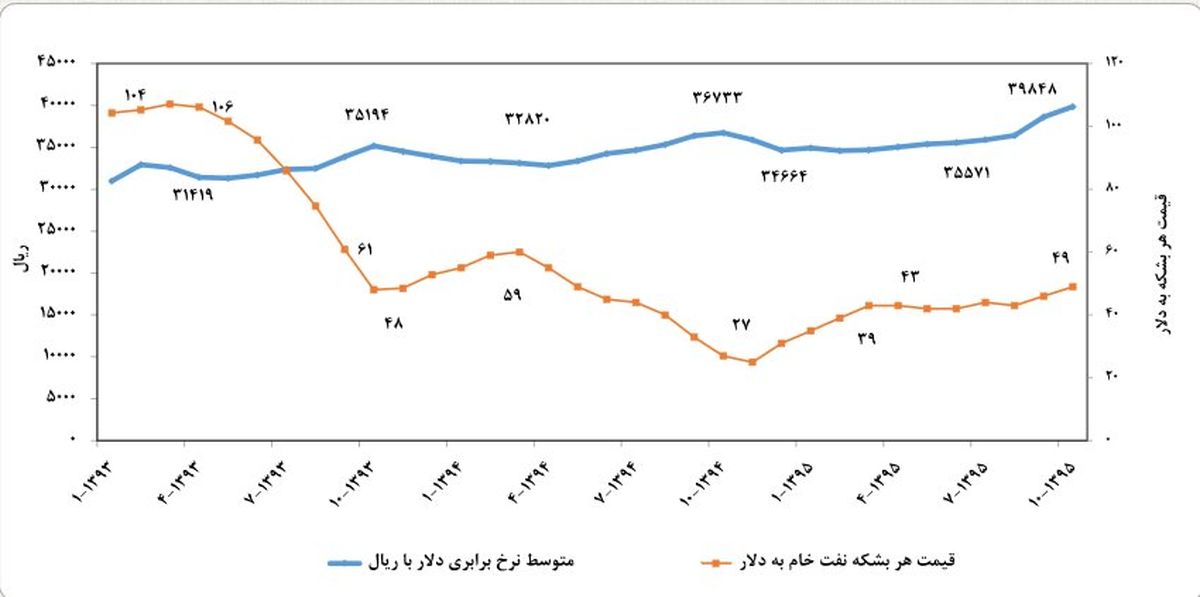 فراز و فرود نرخ دلار در بازار در دولت روحانی