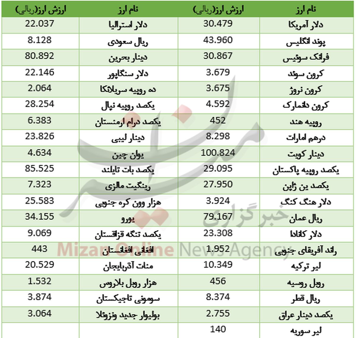 ثبات نرخ دلار در بازار بین بانکی +جدول