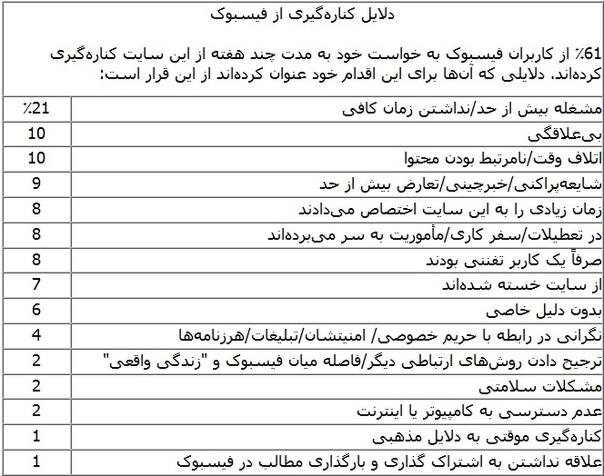 چند میلیون ایرانی کاربر فیسبوک هستند؟