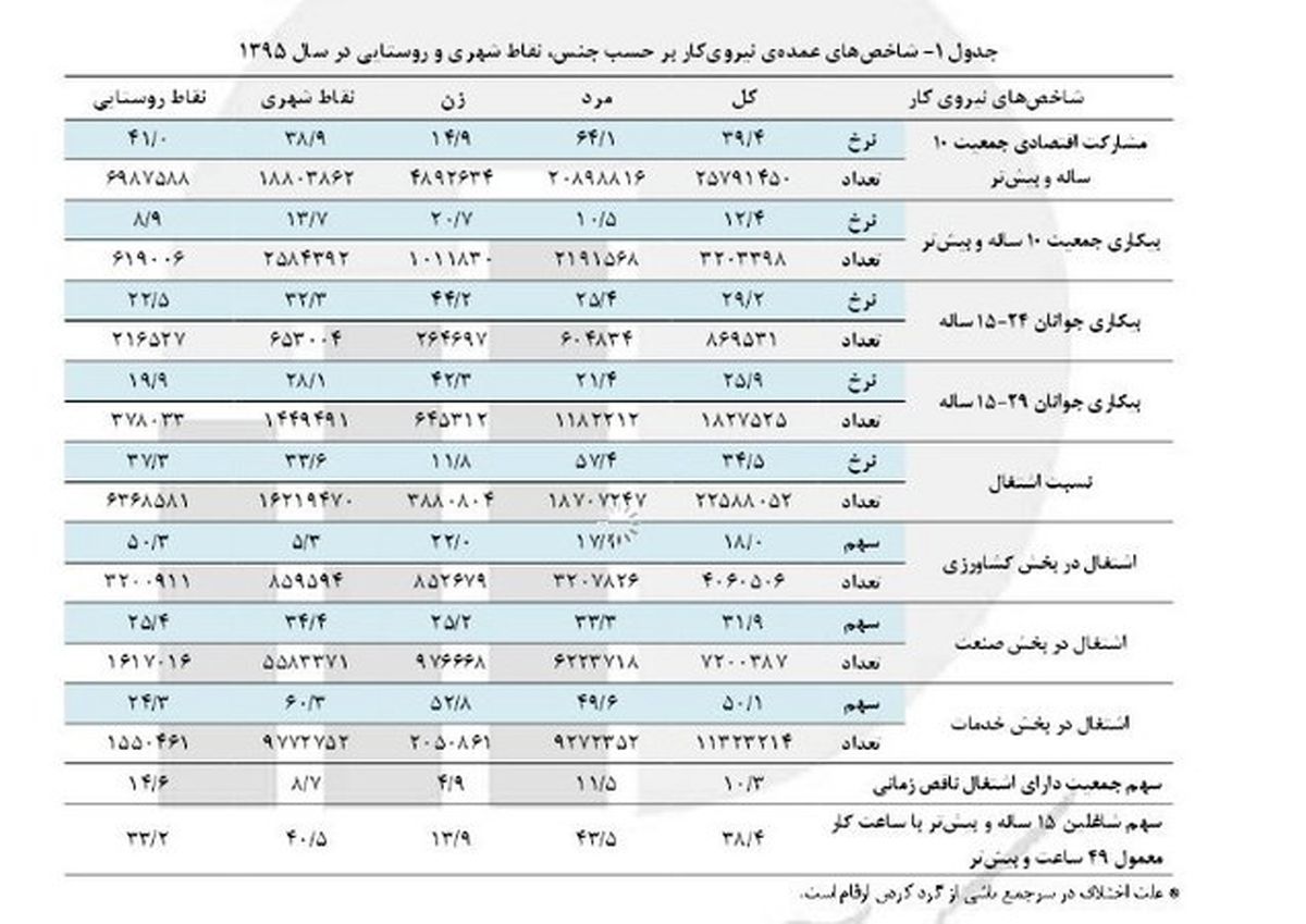 نرخ بیکاری سال ۹۵ اعلام شد