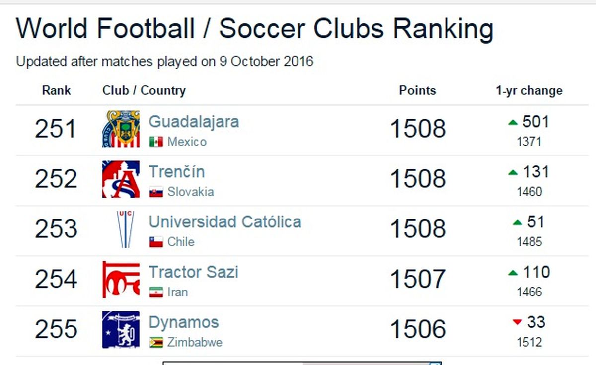 رتبه جهانی باشگاه‌های ایرانی +جدول