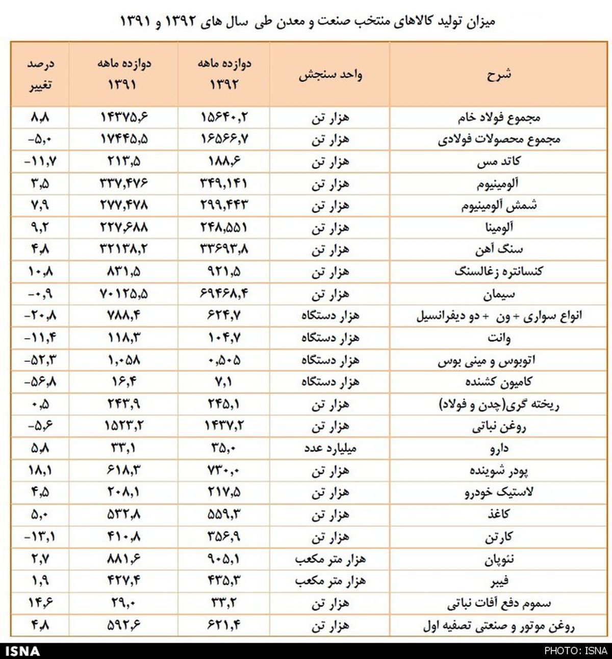 کاهش تولید 18 قلم کالای صنعتی/جدول