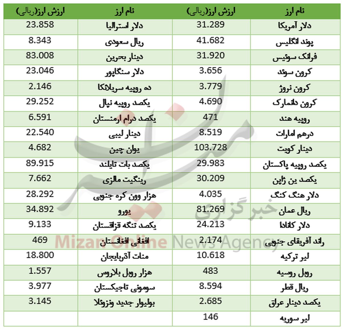 گرانی به ارز بین بانکی رسید +جدول