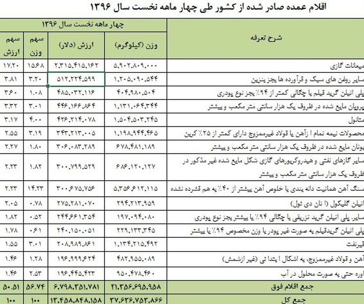 صادرات میعانات گازی ثابت ماند +جدول