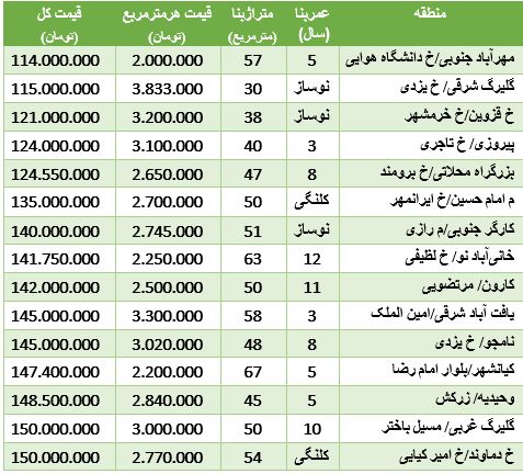 آپارتمان‌های زیر ۱۵۰ میلیون تومان در تهران +جدول