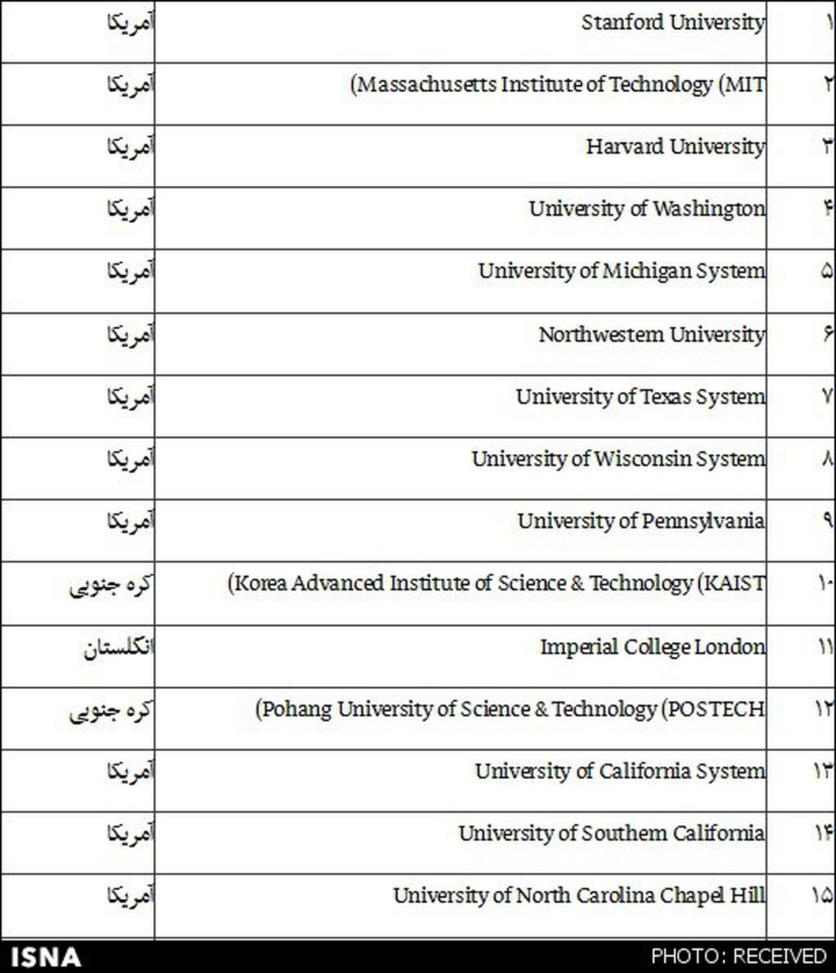فهرست 50 دانشگاه برتر نوآور دنیا+جدول