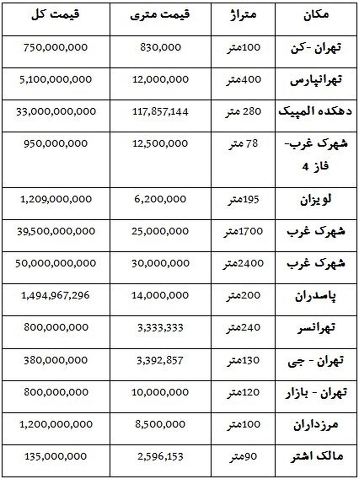 قیمت ویلا و خانه در تهران +جدول