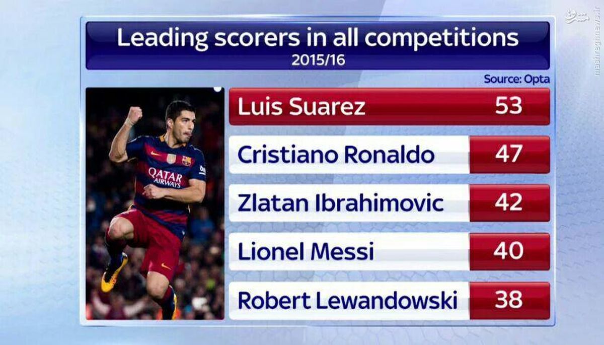 عکس: برترین گلزنان 5 لیگ معتبر اروپا