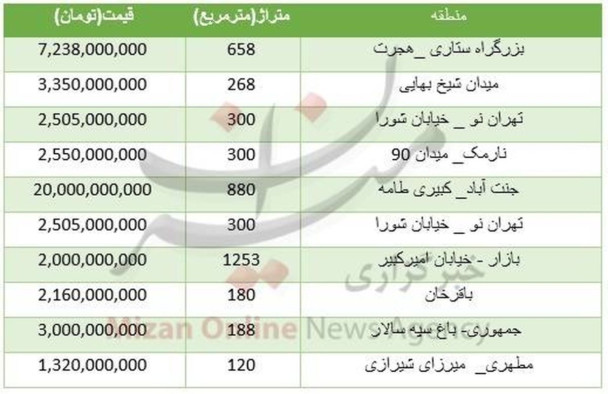 قیمت ساختمان کلنگی در تهران +جدول