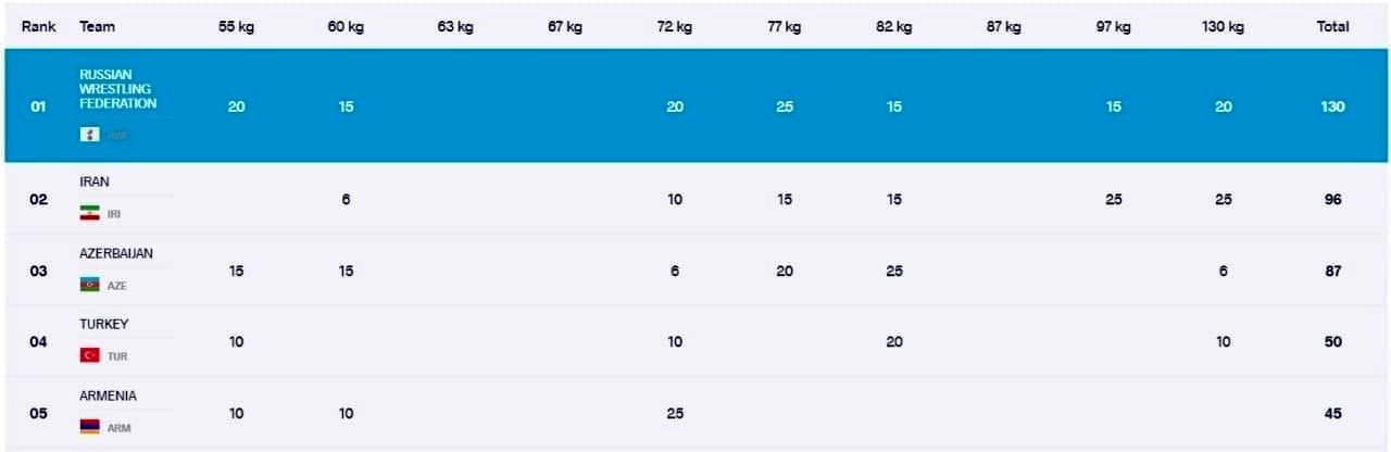 قهرمانی روسیه و نایب قهرمانی ایران قطعی شد