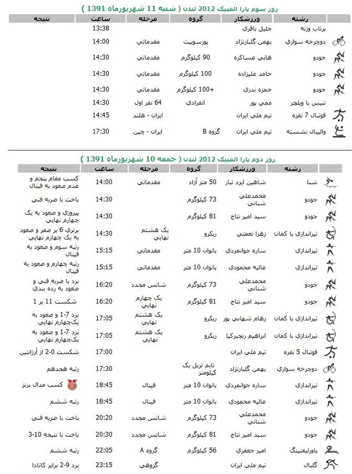 جدول رده‌بندی مدالها در روز دوم پارالمپیک