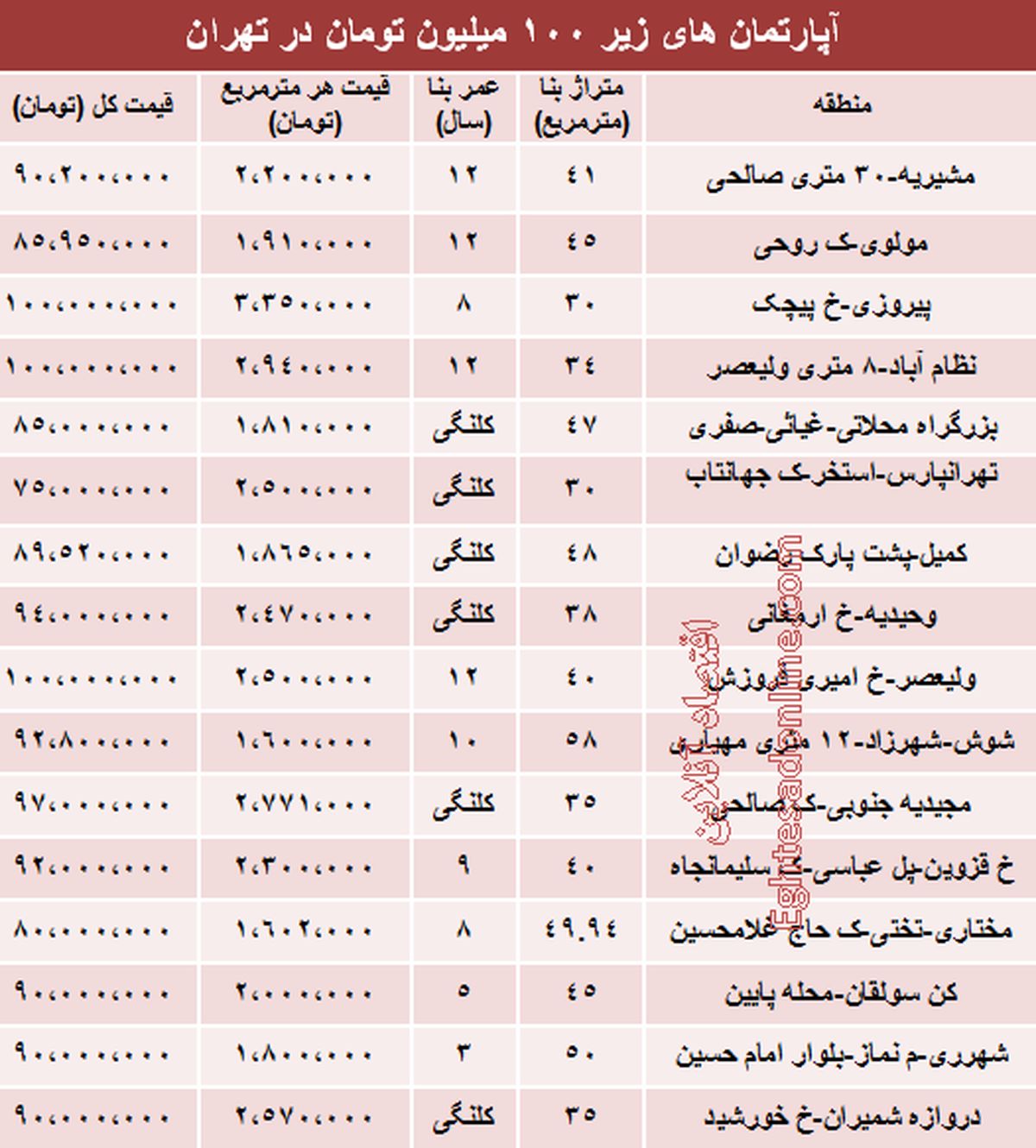 با 100میلیون کجا میتوان خانه خرید؟+عکس