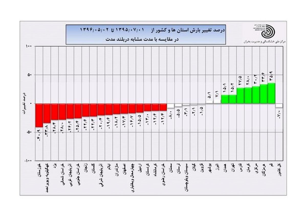 در تیرماه امسال، هوا چقدر گرمتر شده است؟ +نمودار