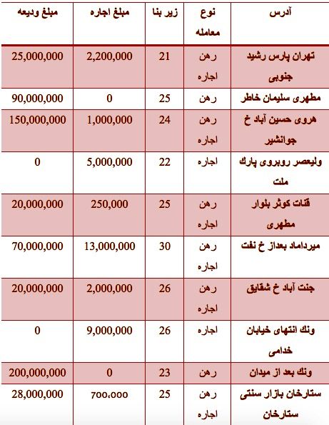 قیمت رهن و اجاره مغازه در تهران +جدول