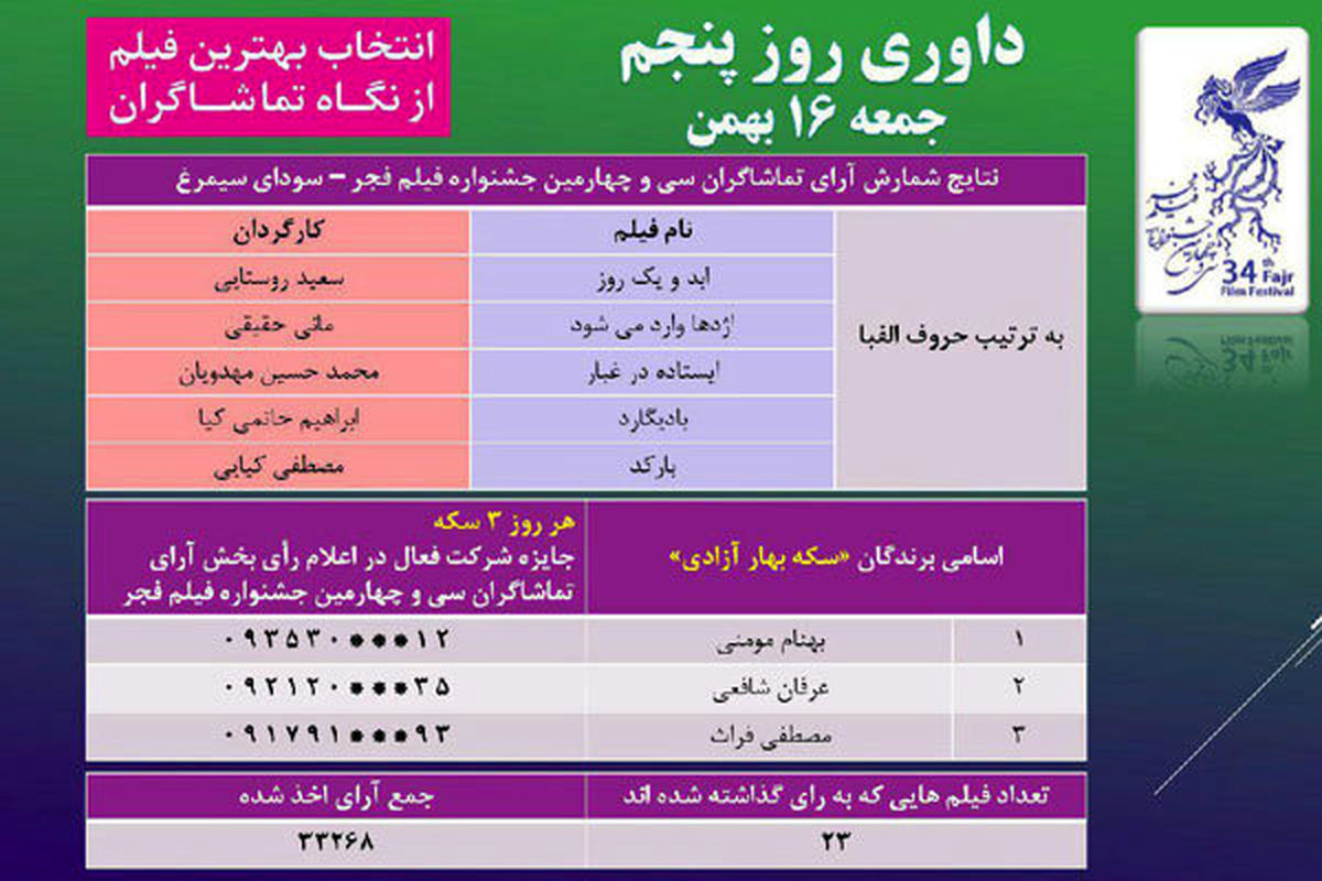 «ایستاده در غبار» به آرای مردمی برگشت+جدول