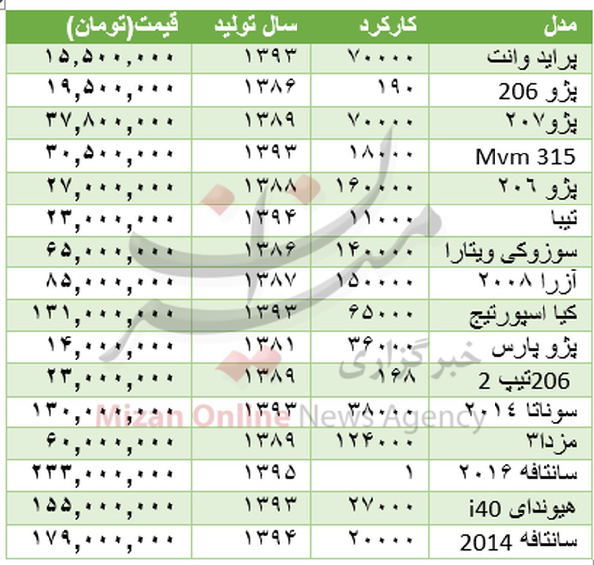 برای خرید خودرو چقدر باید هزینه کرد؟ +جدول