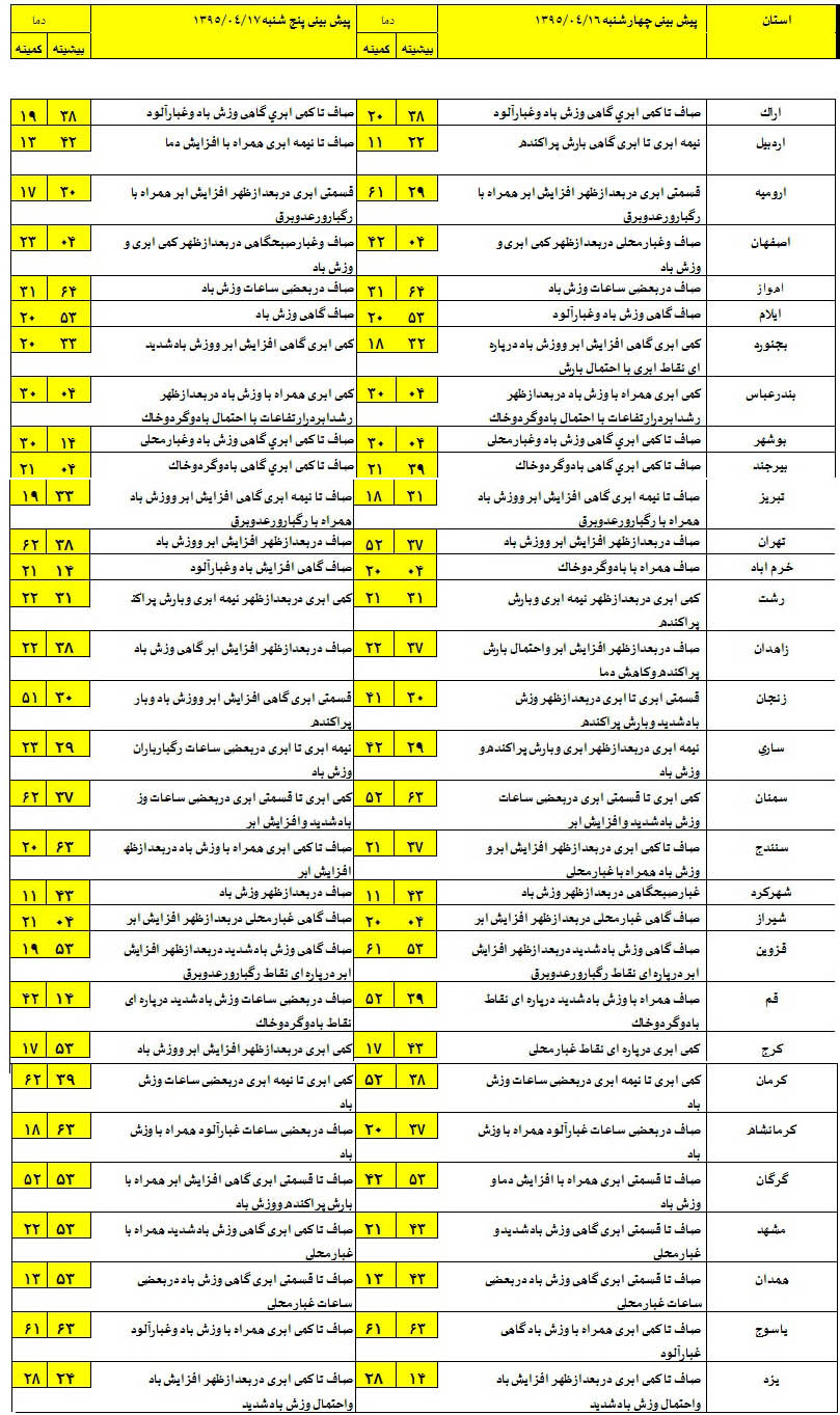 وضعیت آب و هوای استان‎های کشور +جدول