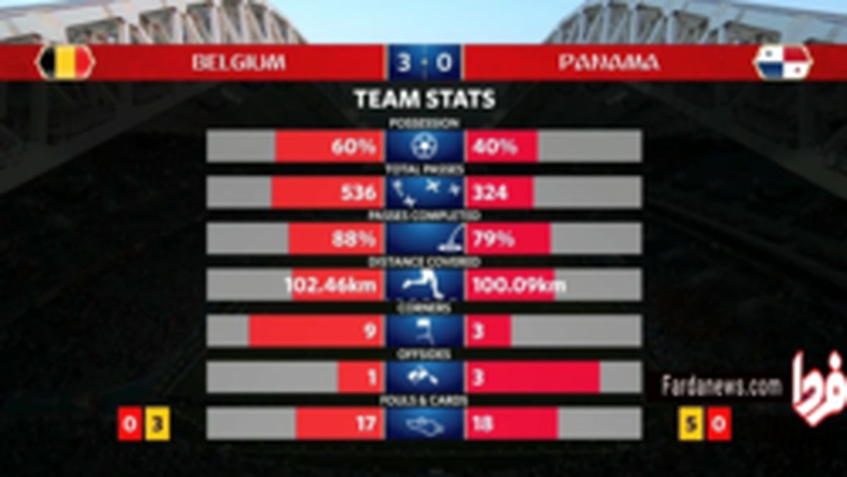 فیلم : آمار کلی دیدار بلزیک و پاناما