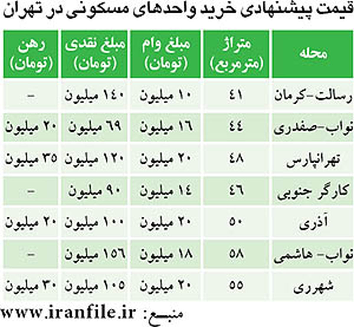 مسکن برای کم درآمدها / جدول