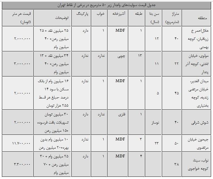 چگونه میتوان با 40 میلیون تومان در تهران خانه خرید؟