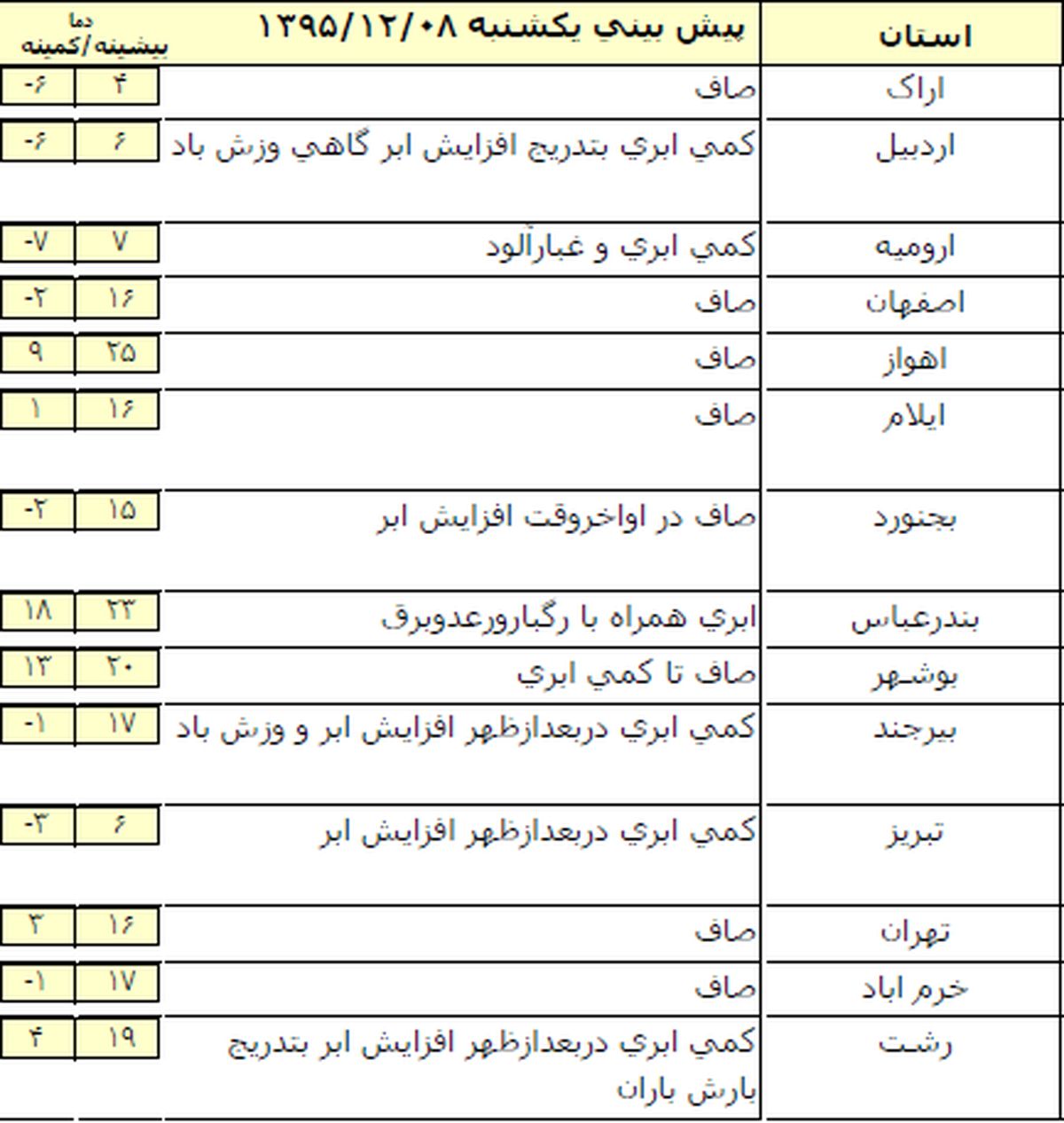 بارش باران در شمال و جنوب کشور +جدول