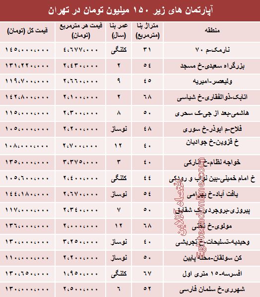 خانه های زیر 150 میلیون تهران+جدول