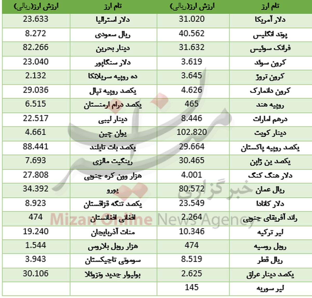 دلار بانکی گران شد +جدول
