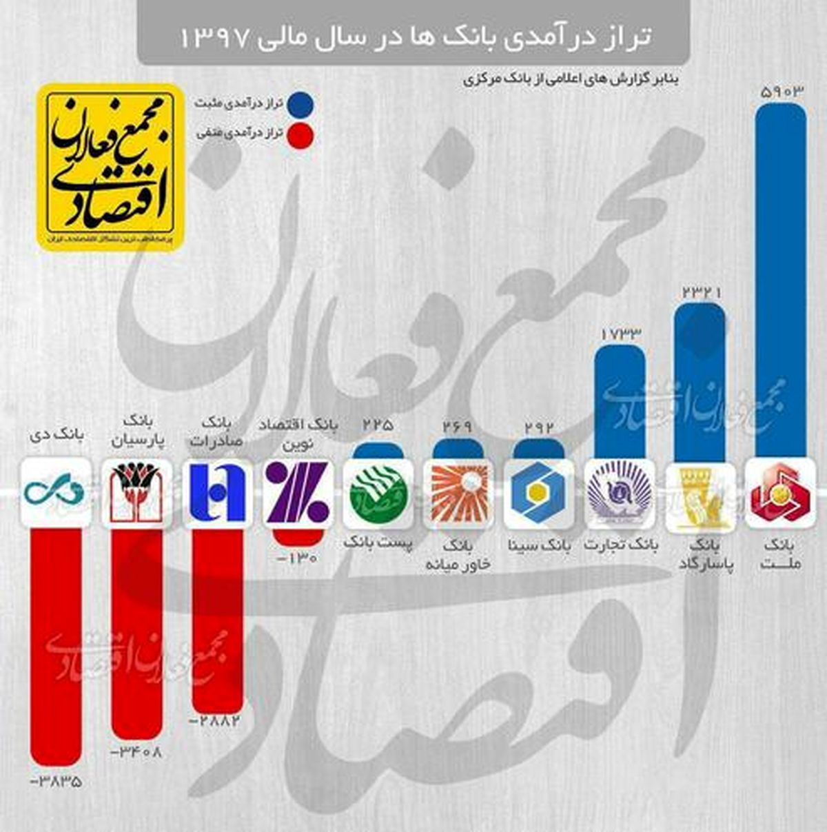 بانک‌های دی، پارسیان و صادرات دارای بدترین تراز‌های درآمدی شدند