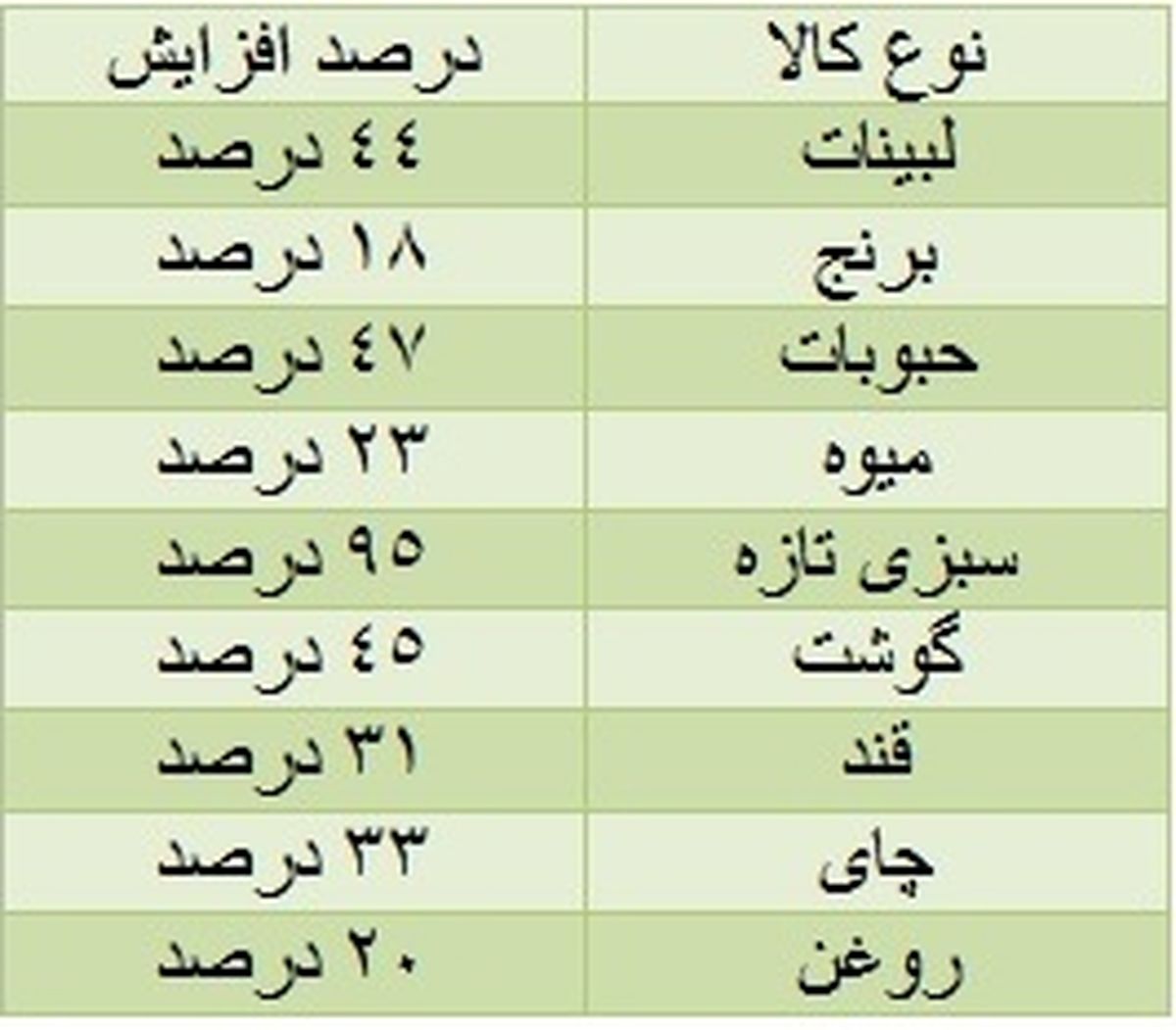 روایت های خواندنی رسانه ها و مقامات دولتی از گرانی ها!