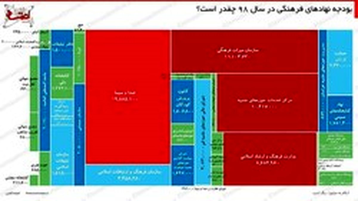بودجه نهادهای فرهنگی در سال ۹۸ چقدر است؟ +اینفوگرافی